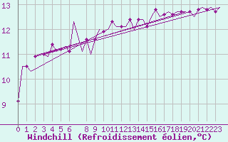 Courbe du refroidissement olien pour Wittmundhaven