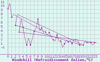 Courbe du refroidissement olien pour Uzice-Ponikve