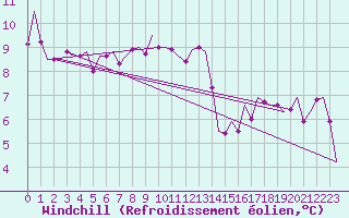 Courbe du refroidissement olien pour Wittmundhaven