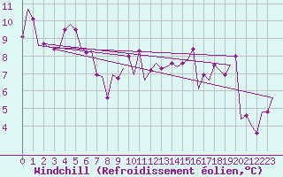 Courbe du refroidissement olien pour Roma / Ciampino