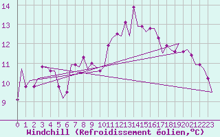 Courbe du refroidissement olien pour Aalborg