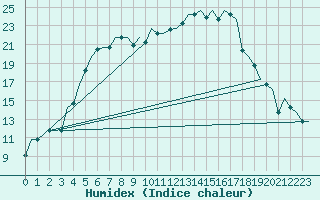 Courbe de l'humidex pour Minsk