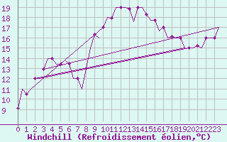 Courbe du refroidissement olien pour Tanger Aerodrome