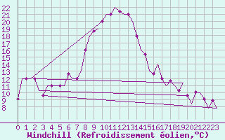 Courbe du refroidissement olien pour Groznyj