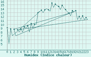 Courbe de l'humidex pour Katowice