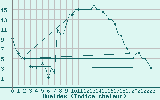 Courbe de l'humidex pour Alghero