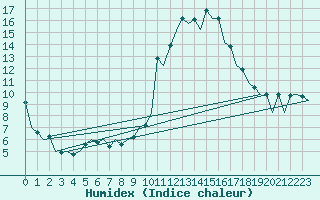 Courbe de l'humidex pour Gerona (Esp)