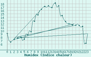 Courbe de l'humidex pour Kecskemet