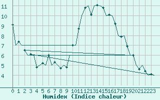 Courbe de l'humidex pour La Coruna / Alvedro