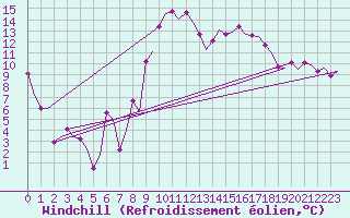 Courbe du refroidissement olien pour Vitoria
