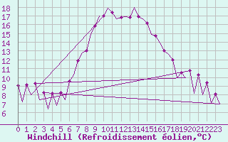 Courbe du refroidissement olien pour Warszawa-Okecie