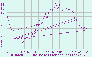 Courbe du refroidissement olien pour Luxembourg (Lux)