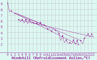 Courbe du refroidissement olien pour Platform P11-b Sea