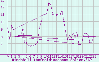 Courbe du refroidissement olien pour Verona / Villafranca