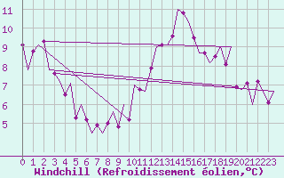 Courbe du refroidissement olien pour Madrid / Barajas (Esp)
