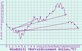 Courbe du refroidissement olien pour Belfast / Aldergrove Airport