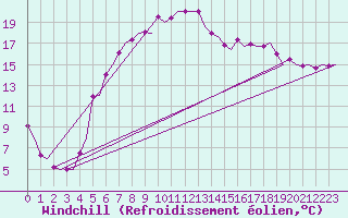 Courbe du refroidissement olien pour Vidsel