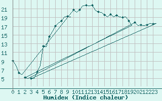 Courbe de l'humidex pour Vidsel