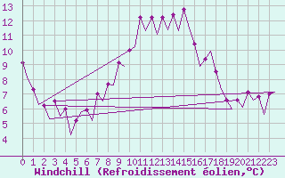 Courbe du refroidissement olien pour Wroclaw Ii