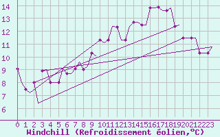 Courbe du refroidissement olien pour Humberside