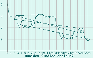 Courbe de l'humidex pour Uppsala