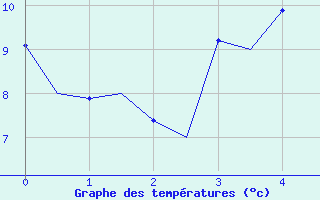 Courbe de tempratures pour Kuopio