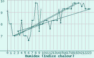 Courbe de l'humidex pour Burgas