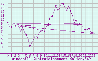 Courbe du refroidissement olien pour Madrid / Cuatro Vientos
