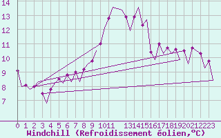 Courbe du refroidissement olien pour Maastricht / Zuid Limburg (PB)