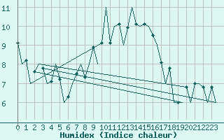 Courbe de l'humidex pour Stornoway