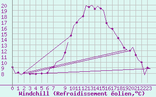 Courbe du refroidissement olien pour Maribor / Slivnica