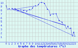 Courbe de tempratures pour Hof