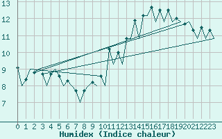 Courbe de l'humidex pour Salamanca / Matacan