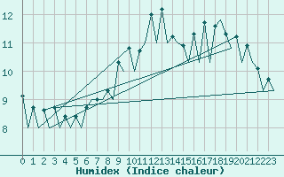 Courbe de l'humidex pour Belfast / Aldergrove Airport