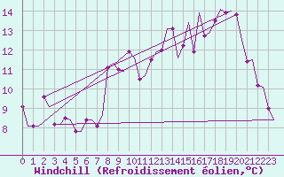 Courbe du refroidissement olien pour Olbia / Costa Smeralda