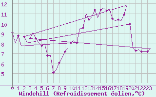 Courbe du refroidissement olien pour Shannon Airport