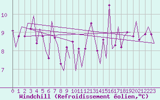 Courbe du refroidissement olien pour Asturias / Aviles