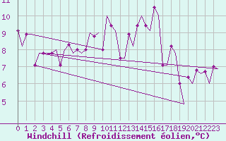 Courbe du refroidissement olien pour Firenze / Peretola