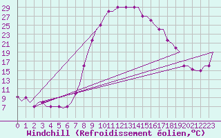 Courbe du refroidissement olien pour Dar-El-Beida