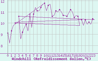 Courbe du refroidissement olien pour Platform F3-fb-1 Sea