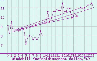Courbe du refroidissement olien pour Tanger Aerodrome