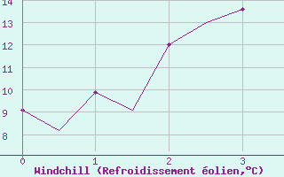 Courbe du refroidissement olien pour Vidsel