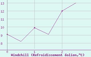 Courbe du refroidissement olien pour Vidsel