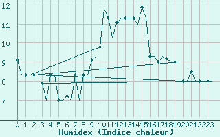 Courbe de l'humidex pour Keflavikurflugvollur