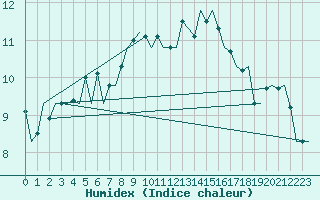 Courbe de l'humidex pour Zurich-Kloten