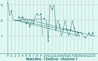 Courbe de l'humidex pour Platform P11-b Sea