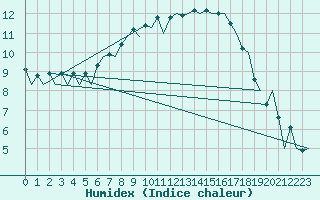 Courbe de l'humidex pour Berlin-Schoenefeld