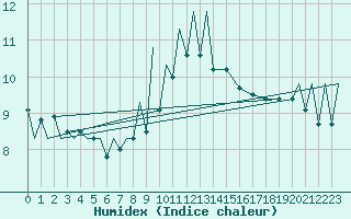 Courbe de l'humidex pour Zielona Gora