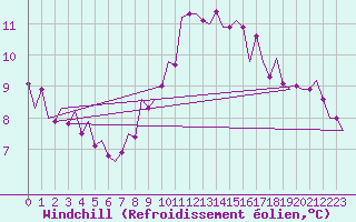 Courbe du refroidissement olien pour Cranwell
