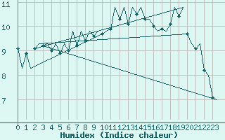 Courbe de l'humidex pour Wittmundhaven